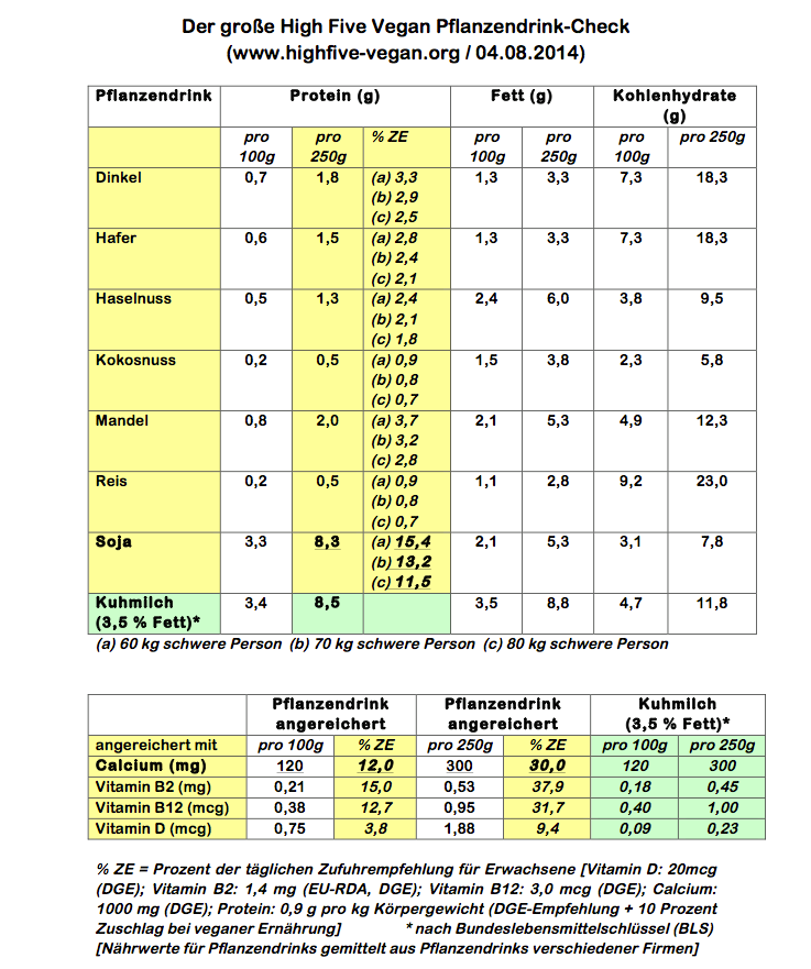 Proteingehalt in Sojamilch am Höchsten!