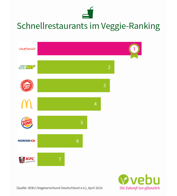 Ranking: Das vegane Angebot in Schnellrestaurants