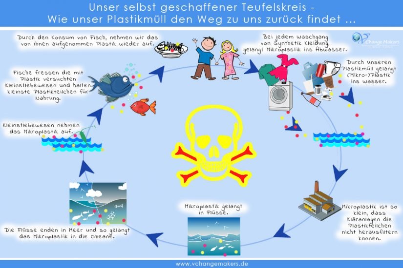 Teufelskreislauf Plastik Mikroplastik