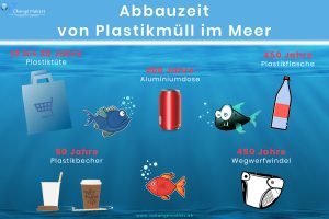 Abbauzeit Plastik Müll im Meer