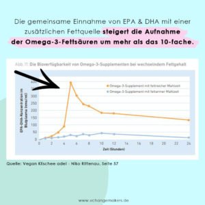 Wie du deine Omega-3-Fettsäuren Aufnahme um mehr als das 10-fache steigern kannst. Es ist einfacher als du denkst.