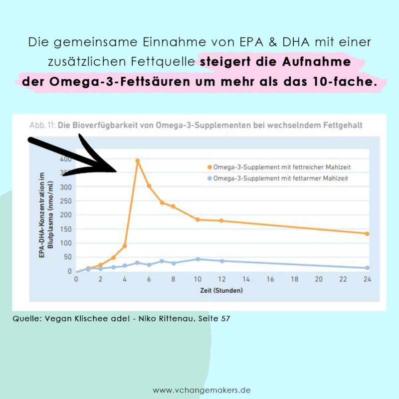 Wie du deine Omega-3-Fettsäuren Aufnahme um mehr als das 10-fache steigern kannst. Es ist einfacher als du denkst.