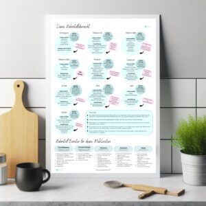 Nährstoffposter vegan kritische Nährstoffe mit Nährstoff Booster